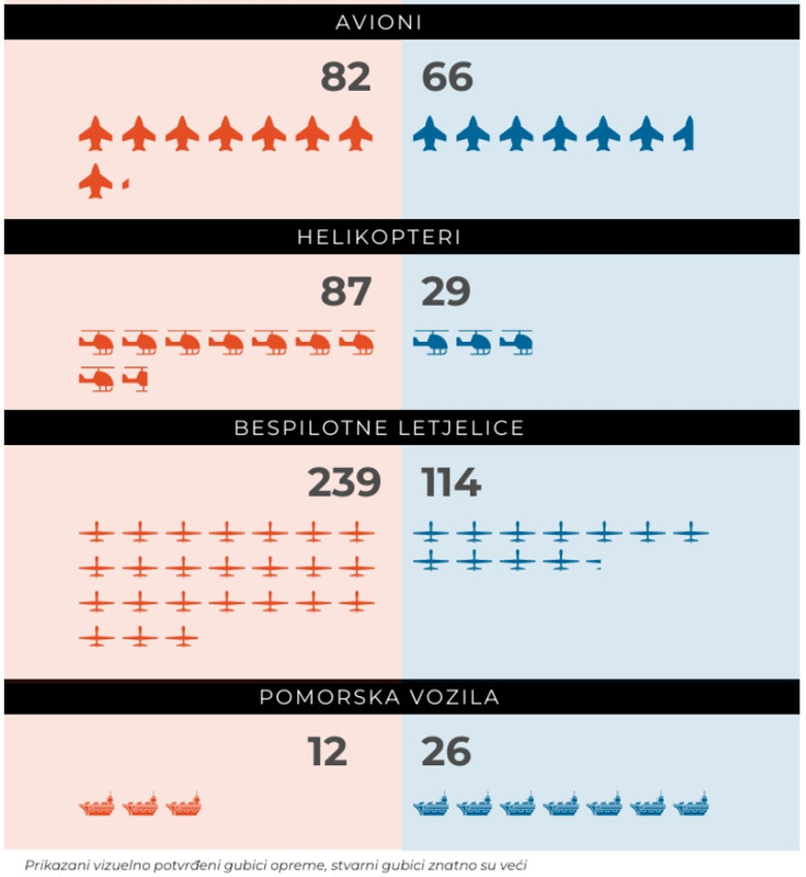 Infografika: Vojni gubici Rusije i Ukrajine Screenshot-9673