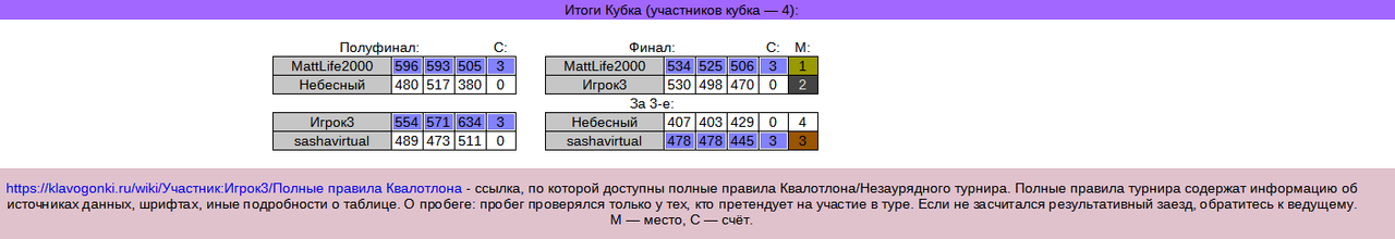 Тестовый турнир №1, Кубок