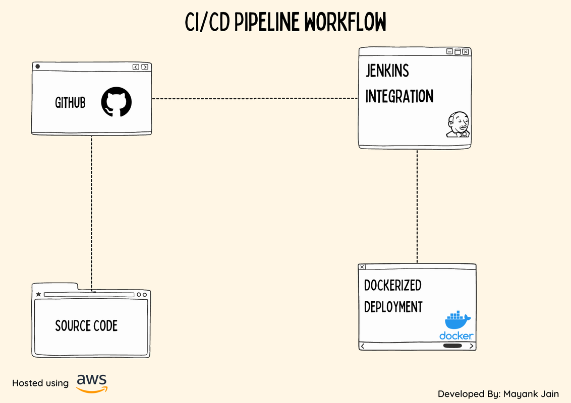 CI/CD Pipeline Workflow