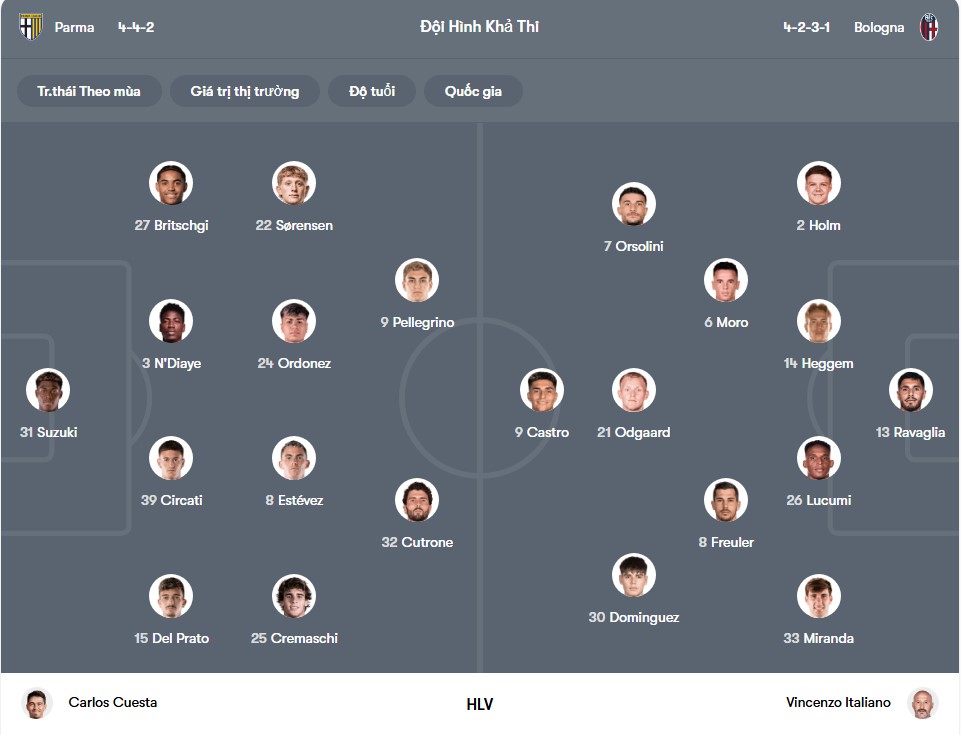 doi hinh Parma Calcio 1913 vs Bologna