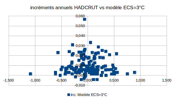 HADCRUT3 vs ECS3C derivee