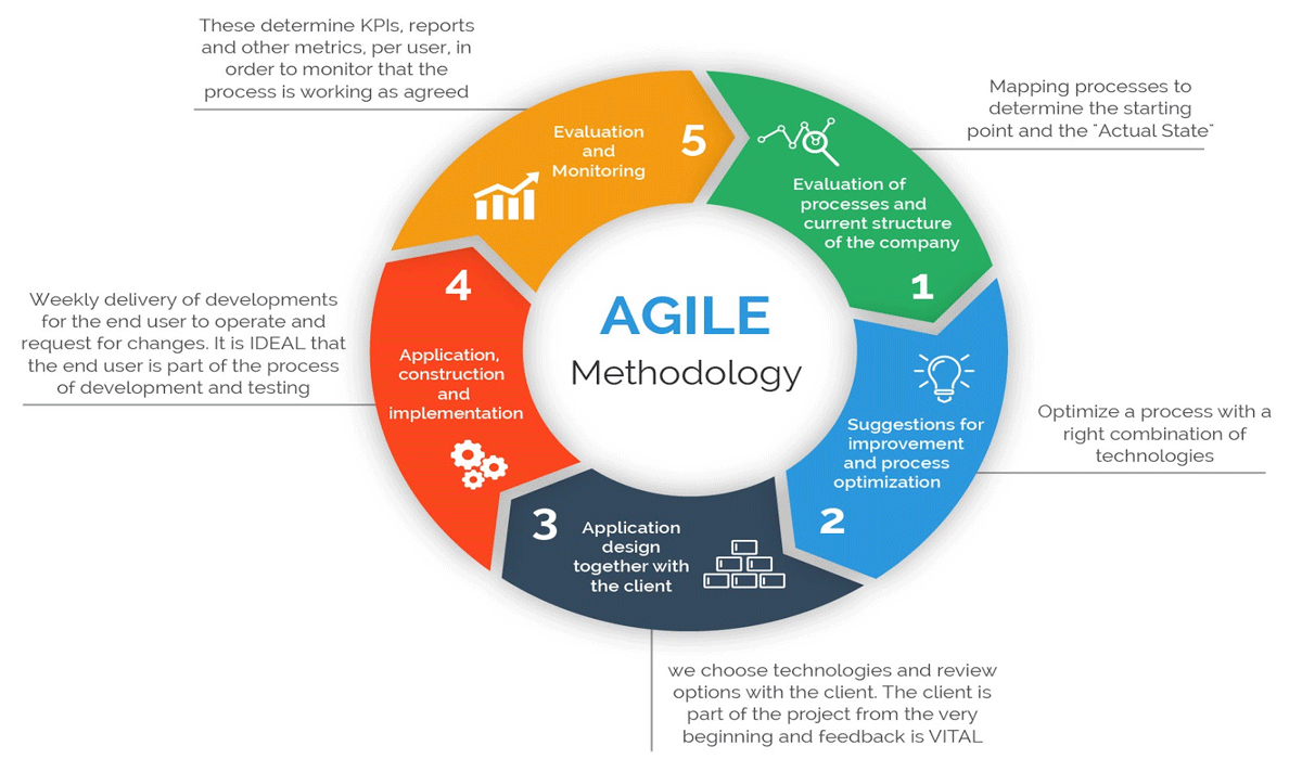 Integrating Workflow And Methodology