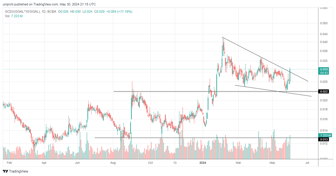 GCDI_(GGAL_10_GGAL)_2024-05-30_18-15-14