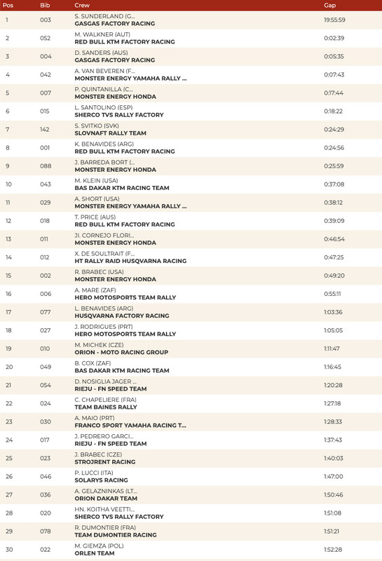 Ралли Дакар 2022: шестой этап отменили после 100 км, Сандерс оказался первым