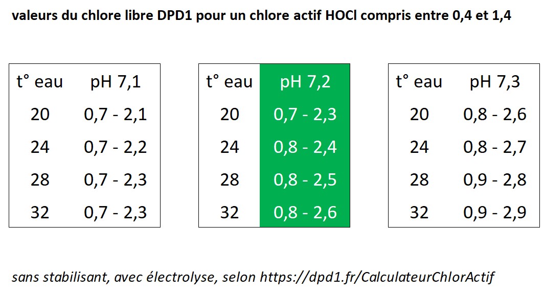 DOSES CHL