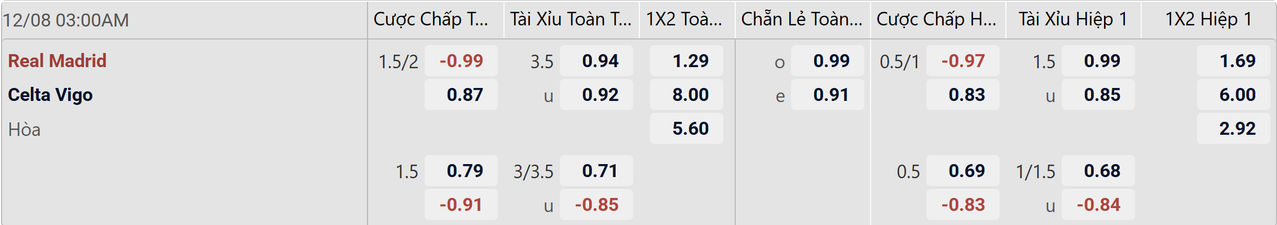 Tỉ lệ kèo Real Madrid vs Celta Vigo