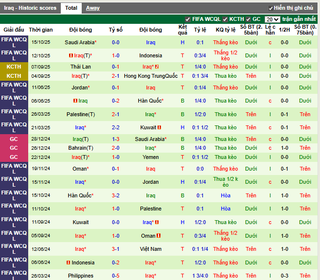 Phong độ gần đây Iraq