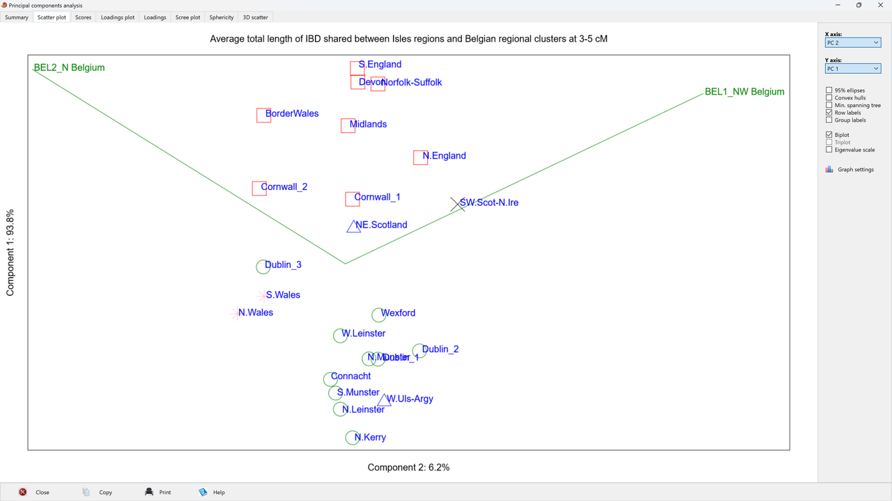 A genetic perspective on the recent demographic history of Ireland and Britain ST8 _ Isles Belgium