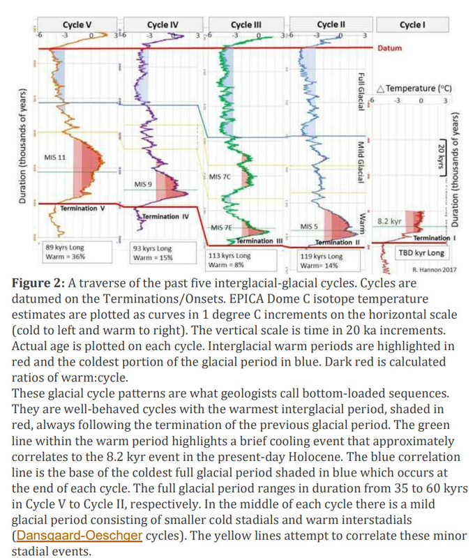 Sequence Climatology