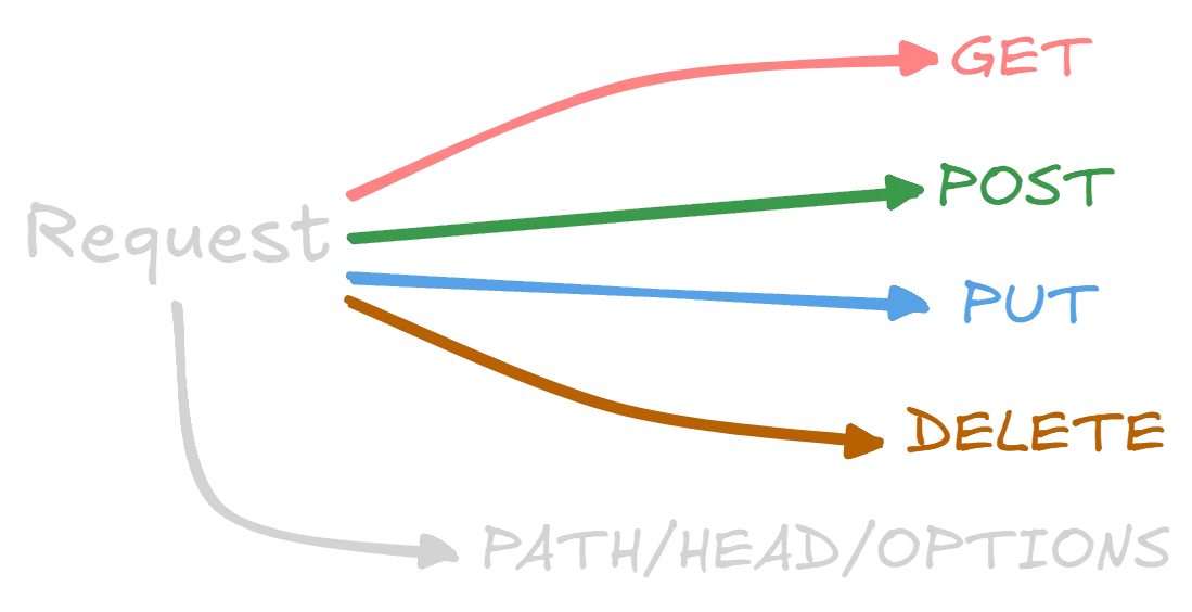 HTTP Connection