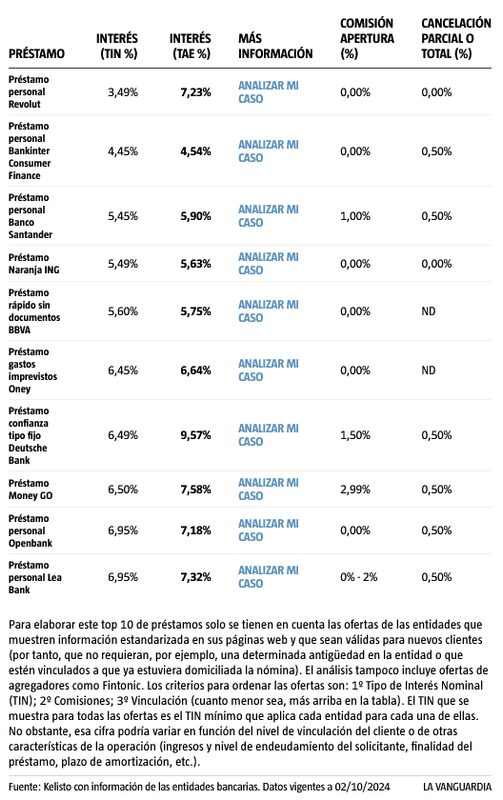 Screenshot-2024-10-23-at-11-25-05-Los-mejores-pr-stamos-personales-octubre-2024.png