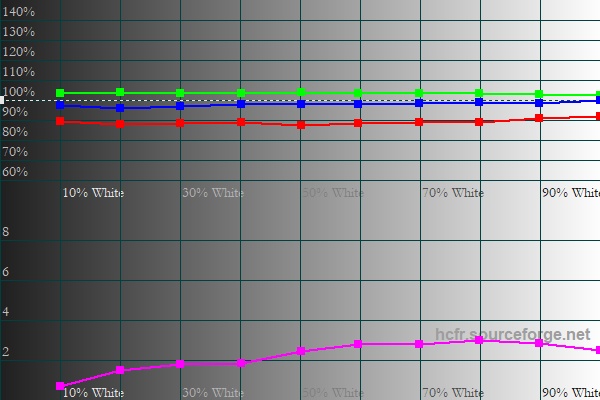 RGB pre