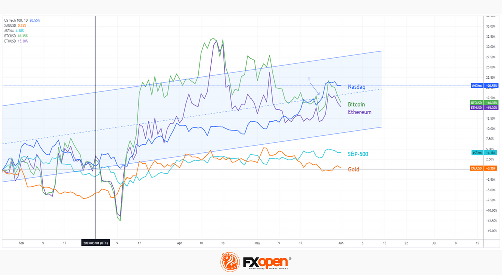 Daily Market Analysis By FXOpen in Fundamental_nasx