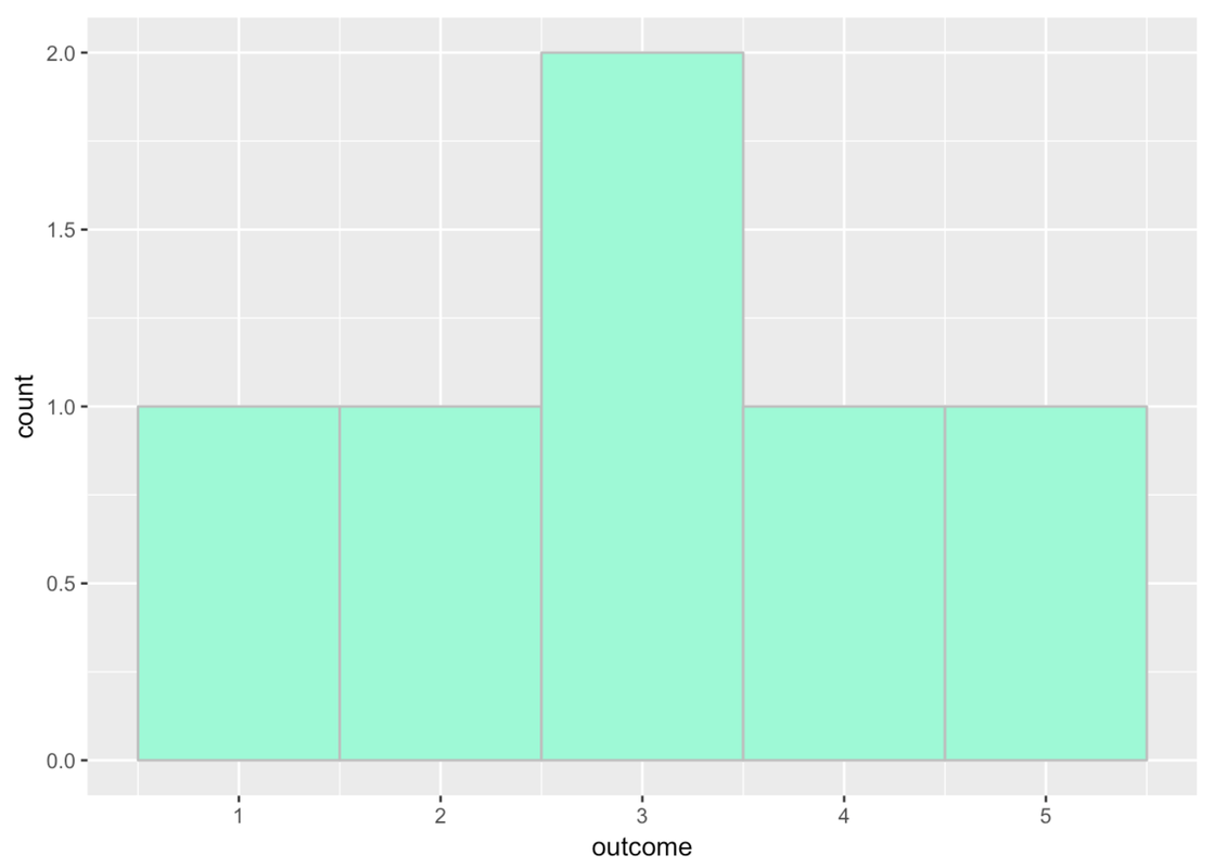 A histogram of the distribution of outcome in tiny_data after we add a new number, 3.2, to our variable. The new number goes into bin 3, which goes from 2.5 to 3.5.