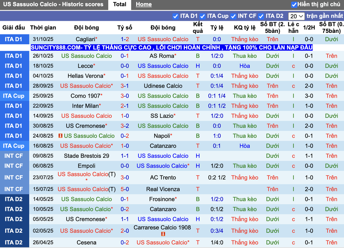 Phong độ Sassuolo