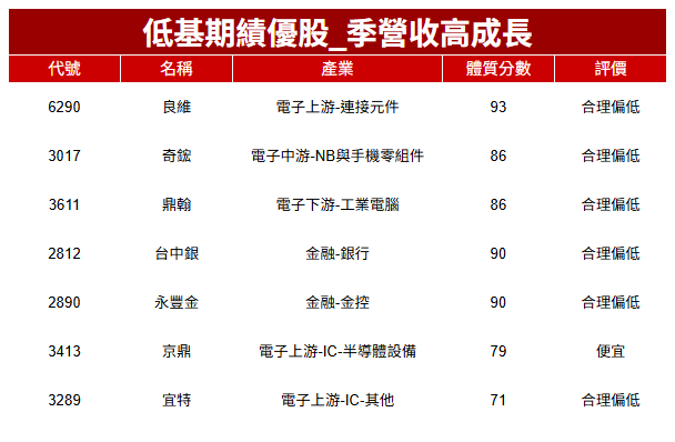 【價值投資】美襲擊伊朗正式參戰引波動，這7檔「績優股」落入便宜價！
