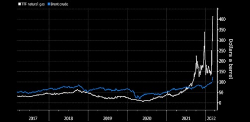 Precio Gas Natural vs Petróleo Brent