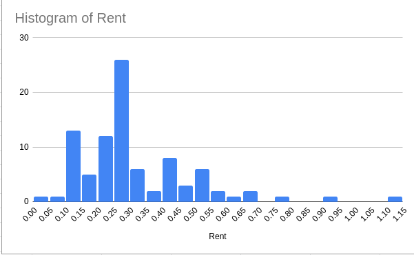 What percentage of your income do you spend on rent? : r/sydney