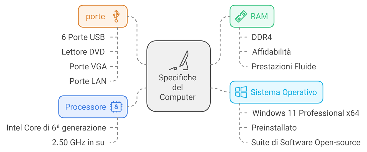 Specifiche del Computer