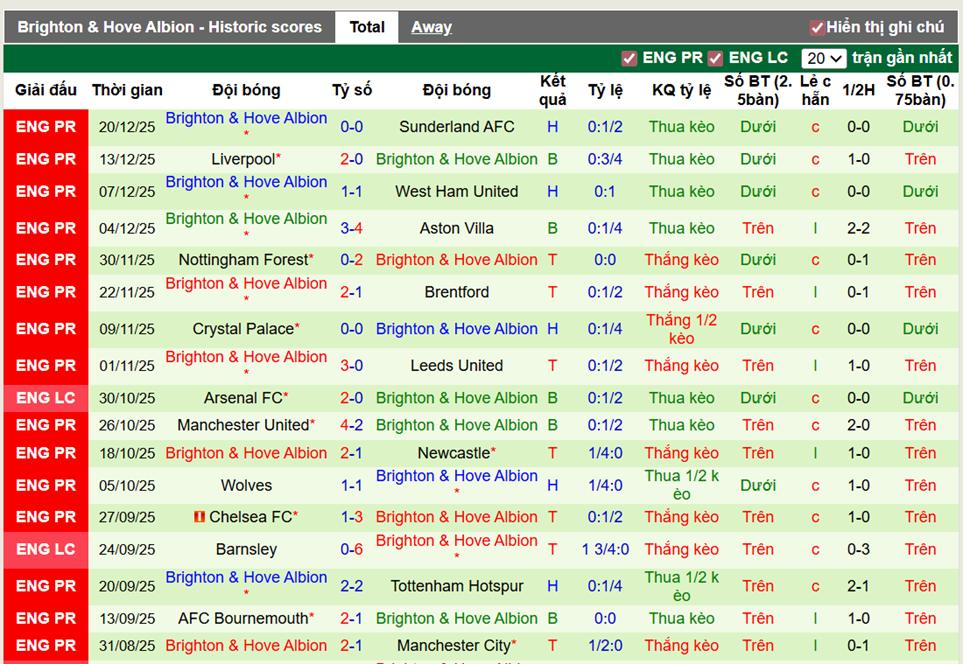 Phong độ gần đây Brighton