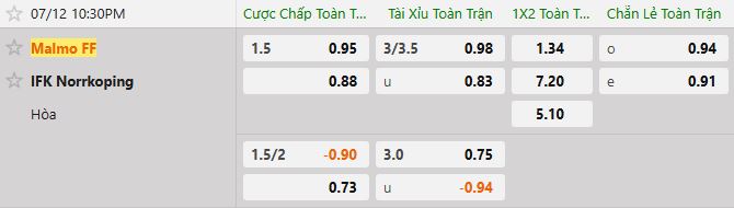 Soi kèo tài xỉu cả trận Malmo vs Norrkoping