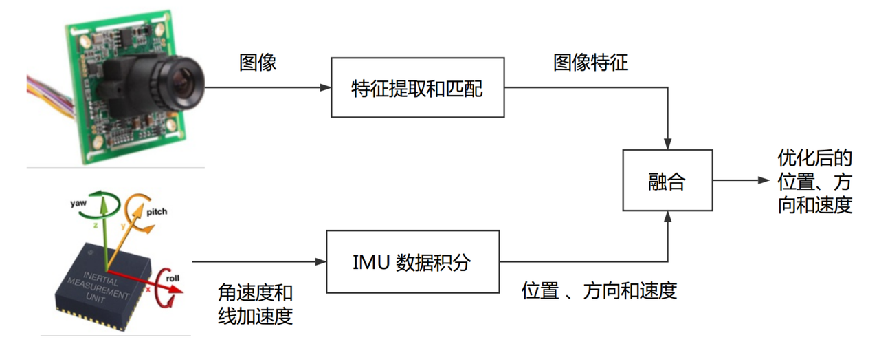 视觉与IMU紧耦合