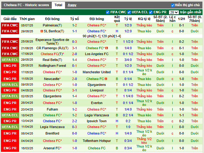 Phong độ gần đây Chelsea FC