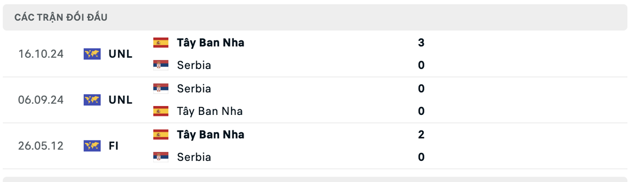 Thành tích đối đầu Tây Ban Nha vs Serbia