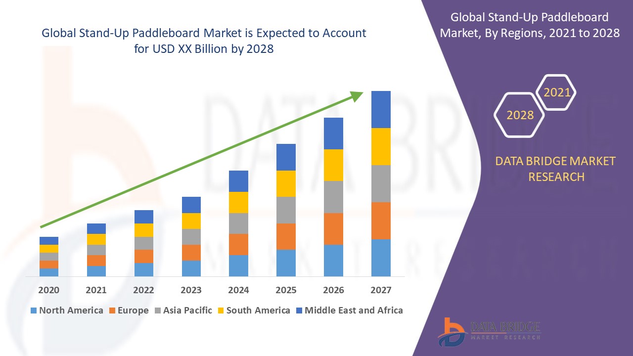 IS Global stand up paddleboard market