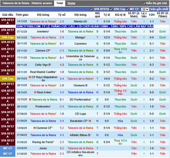 Phong độ gần đây Talavera de la Reina