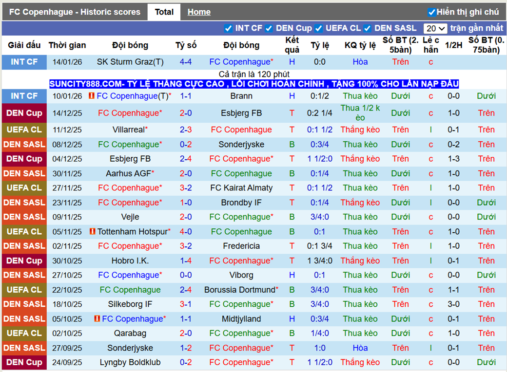 Phong độ gần Copenhague