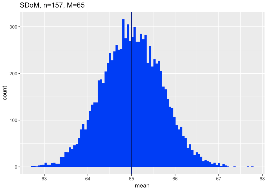 A histogram of the distribution of the variable mean in the data frame SDoM with a vertical line at the mean of 65.