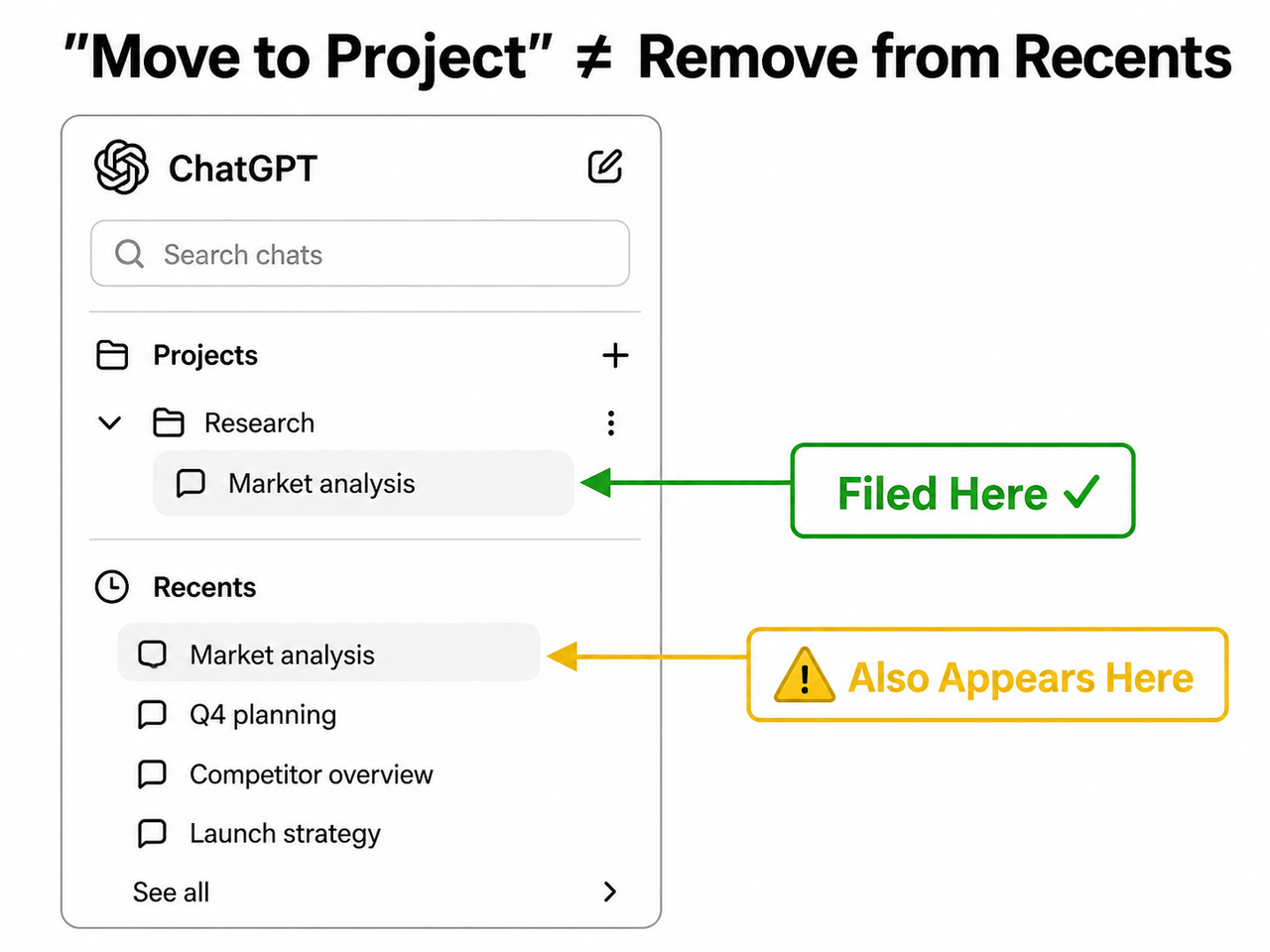 Diagram showing ChatGPT Move to Project does not remove chat from Recents sidebar