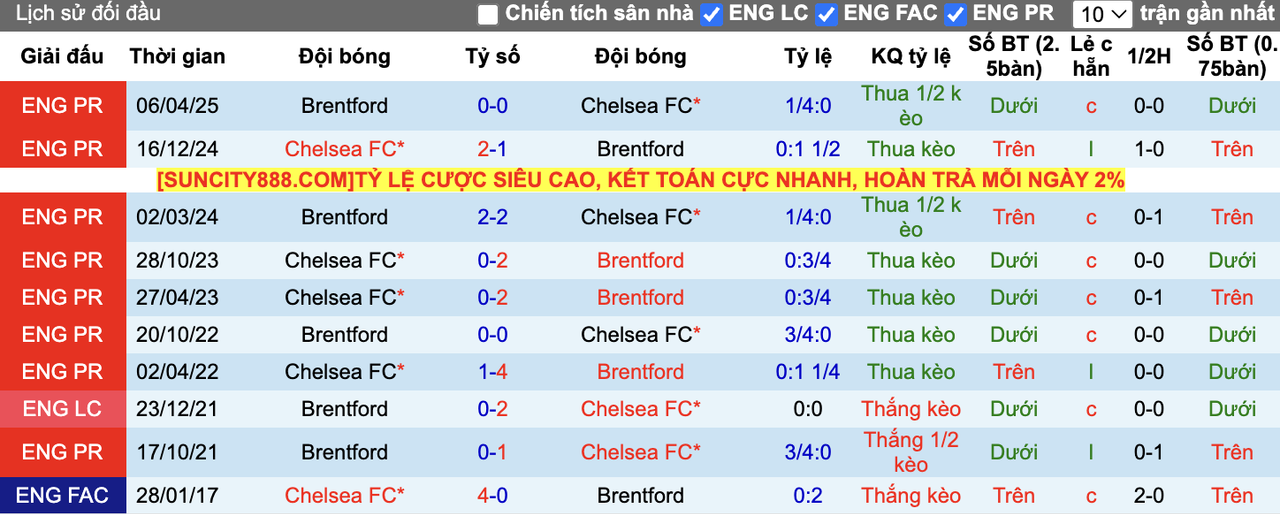 Thành tích đối đầu Brentford vs Chelsea