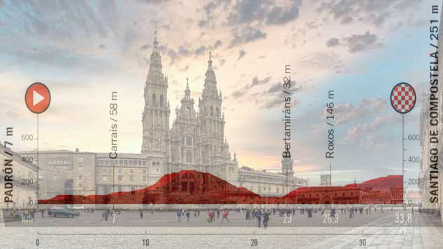 La cattedrale di Santiago de Compostela e l’altimetria della ventunesima tappa (www.ilcamminodisantiago.net)