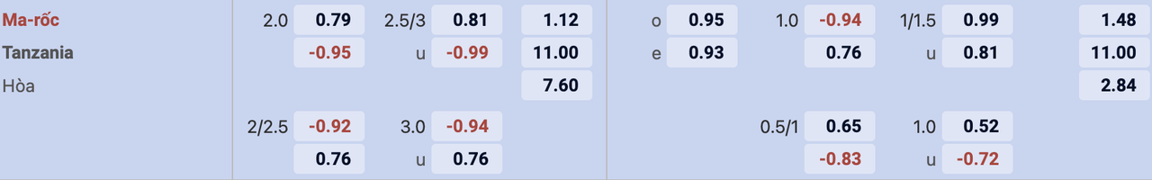 Tỷ lệ kèo Morocco vs Tanzania