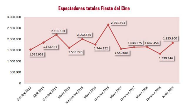 SEGUNDA FIESTA DEL CINE 2019 LOS DÍAS 28, 29 Y 30 DE OCTUBRE: ¡CON MUCHO CINE ESPAÑOL!