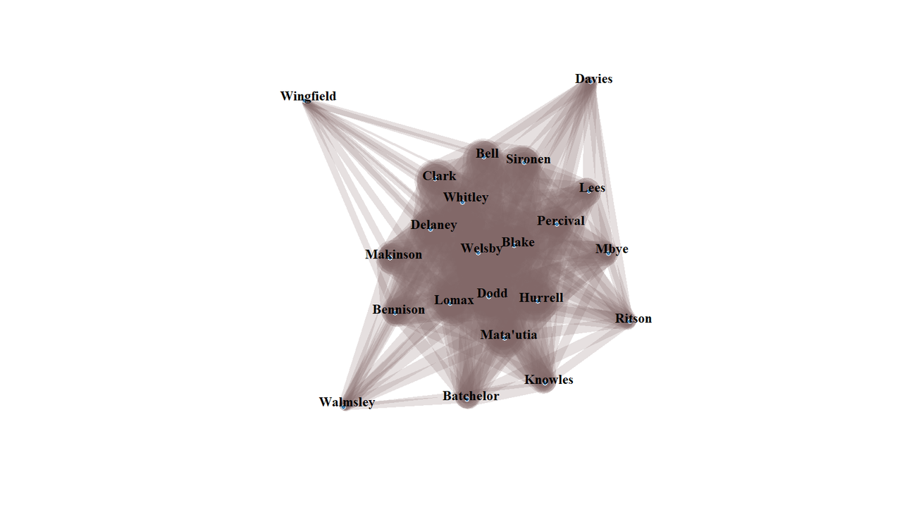 Network graph.  There is a central blob containing most of the players.  Sticking out are (clockwise from top left) Wingfield, Davies (top right), then arrayed along the bottom Ritson, Knowles, Batchelor and Walmsley.