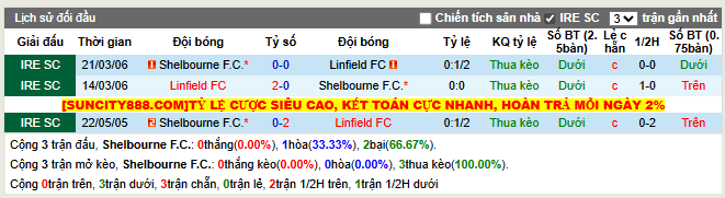 Thành tích đối đầu Shelbourne F.C vs Linfield FC