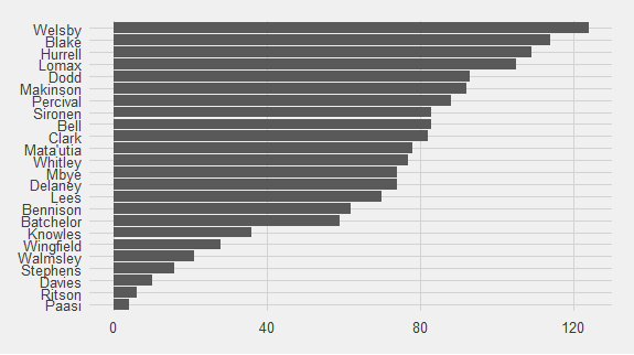 Bar chart of who is present when Saints score.  Welsby is ever-present for all 123, followed by Blake and Hurrell.  Paasi, Ritson and Davies have been present for the least, but two of those have been injured.