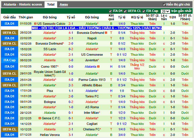 Phong độ gần đây Atalanta