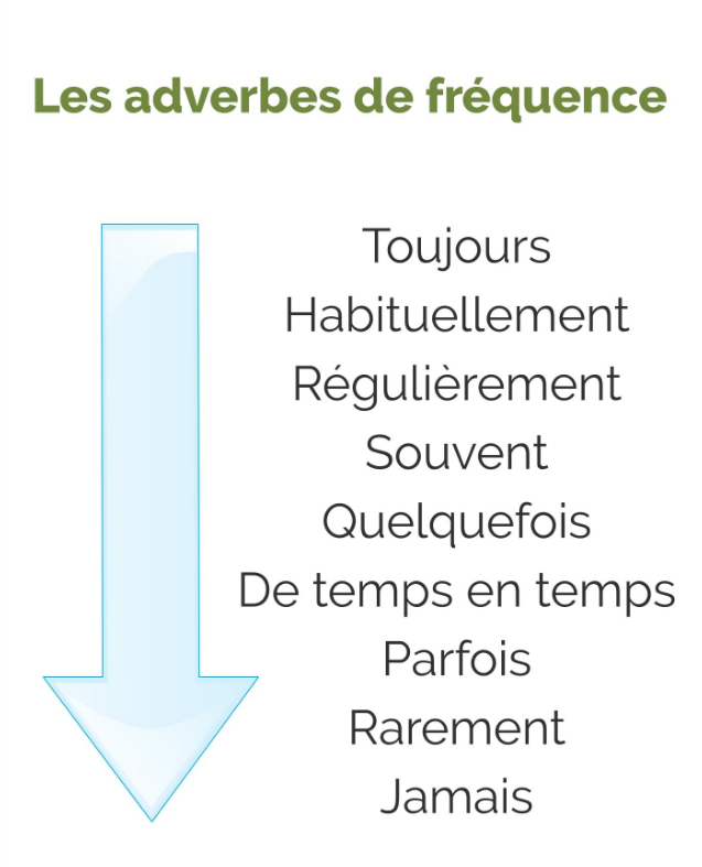adverbes de frequence