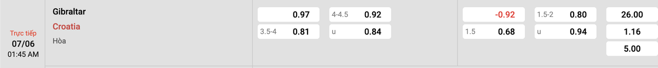 Tỷ lệ kèo Gibraltar vs Croatia