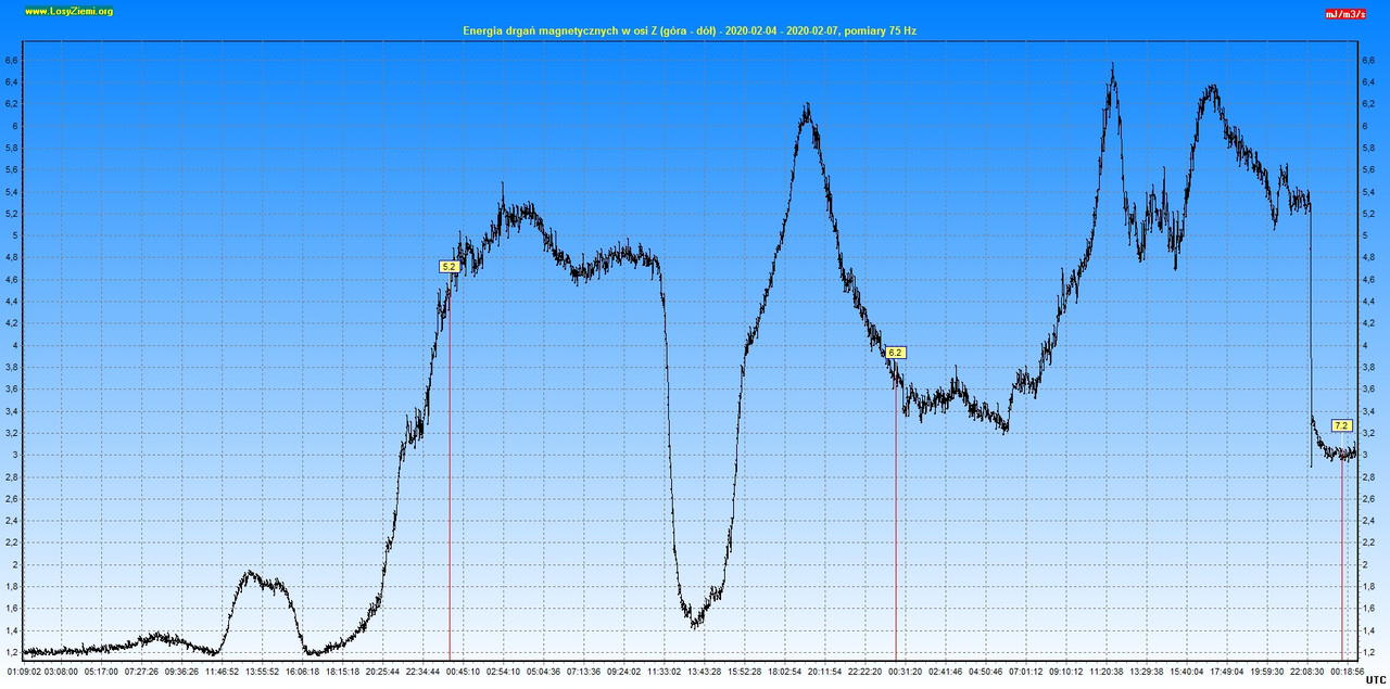 Energia drgań magnetycznych 2020.02.06 -72h- Z