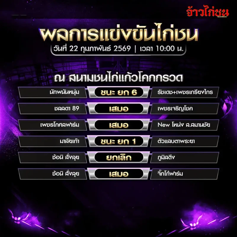 สรุปผลไก่ชน สนามชนไก่แก้วโคกกรวด 22 กุมภาพันธ์ 2569 ใบสรุปผลการแข่งขัน