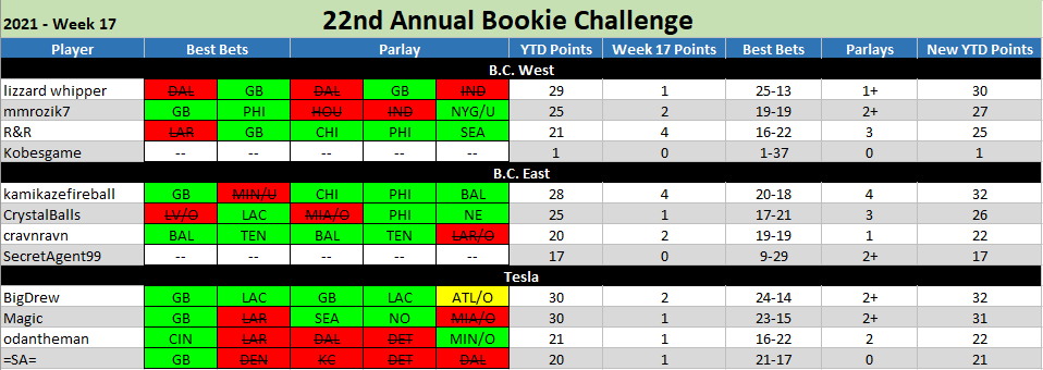 22nd ANNUAL BOOKIE CHALLENGE STATS ®©™ Week-17