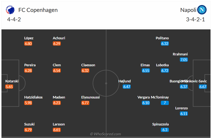 Đội hình dự kiến Copenhague vs Napoli