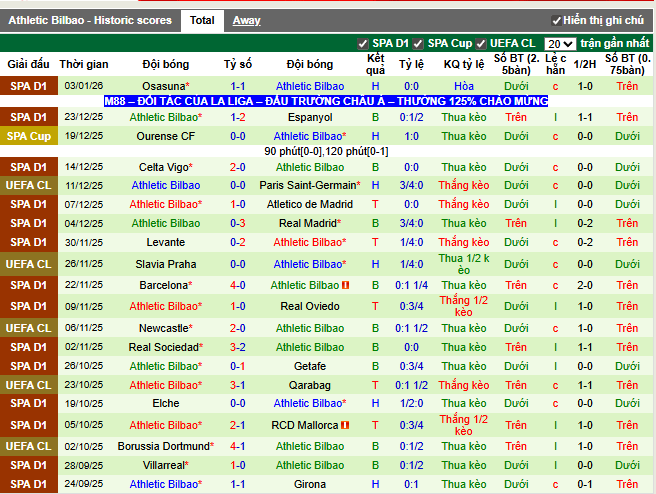 Phong độ gần đây Athletic Bilbao