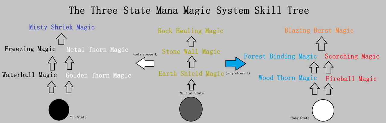 Three-State Mana Magic System Skill Tree