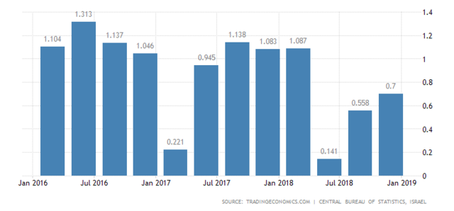 israel-gdp-growth.png